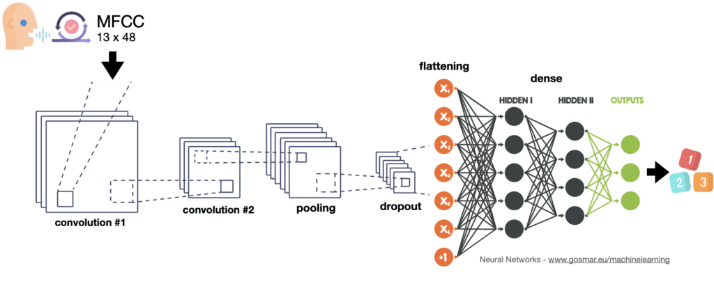 Neural network speech store recognition