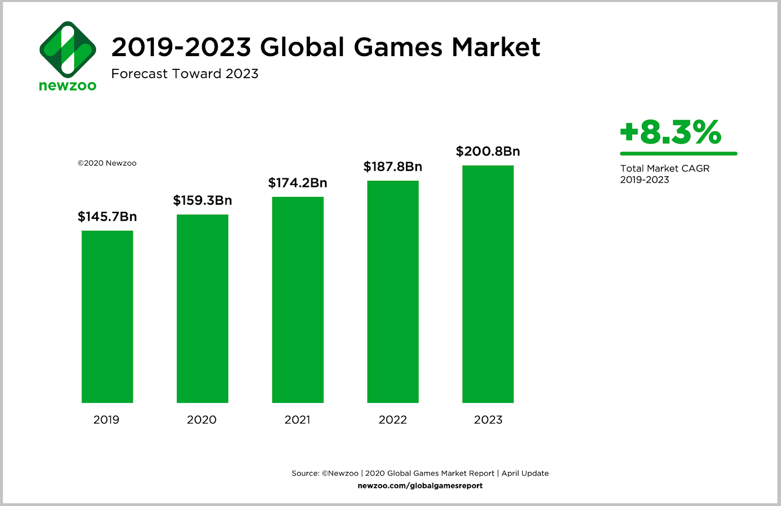 Market gaming